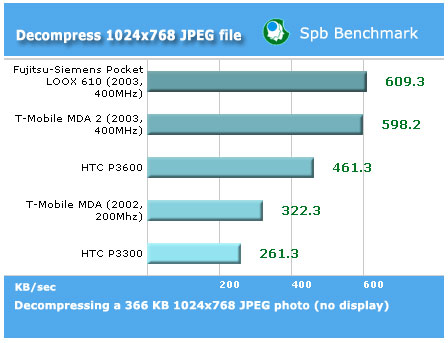  HTC P3600