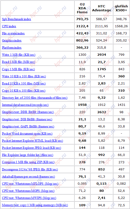 Spb Benchmark:   