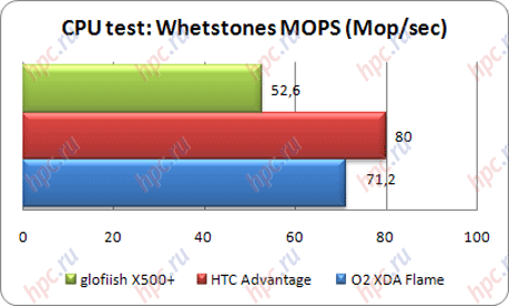 Spb Benchmark: CPU test: MOPS