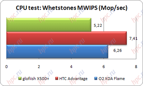 Spb Benchmark: CPU test: MWIPS