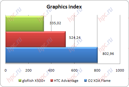 Spb Benchmark:    