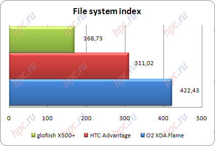 Spb Benchmark: Filesystem test