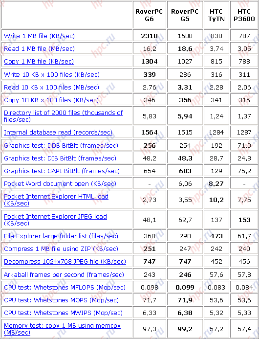 ���������� ������ Spb Benchmark