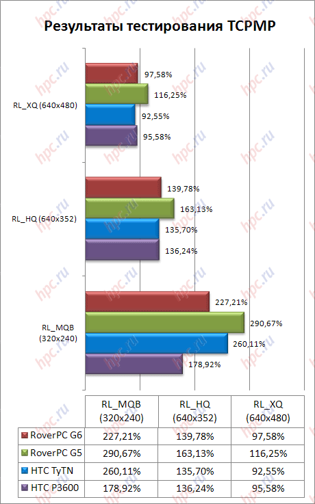 ���������� ������ TCPMP