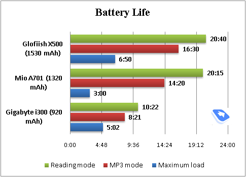 Gigabyte g-Smart i300
