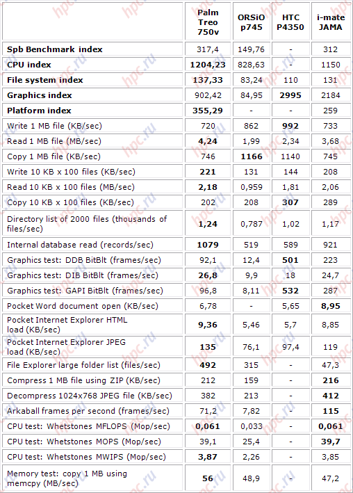   Spb Benchmark