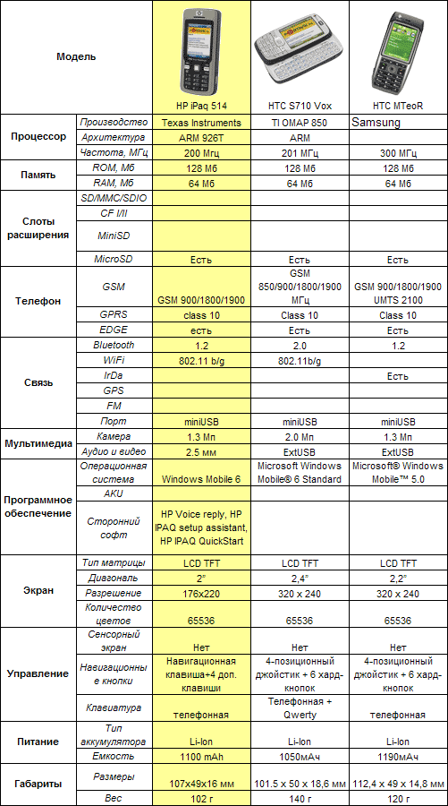 ����� ��������� HP IPAQ 514