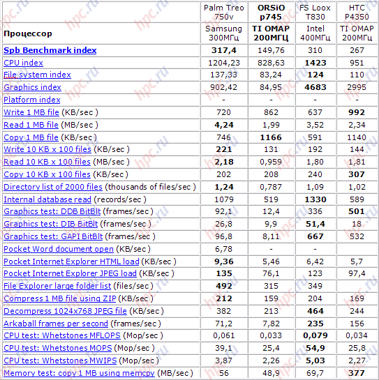   Spb Benchmark