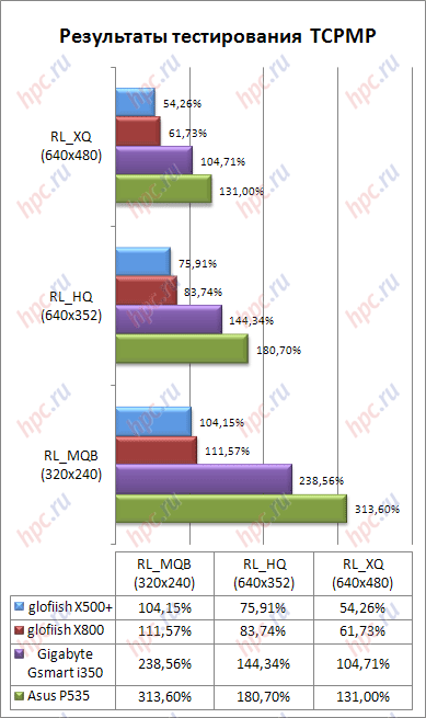 ���������� ������ TCPMP