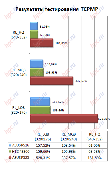 ���������� ������ TCPMP