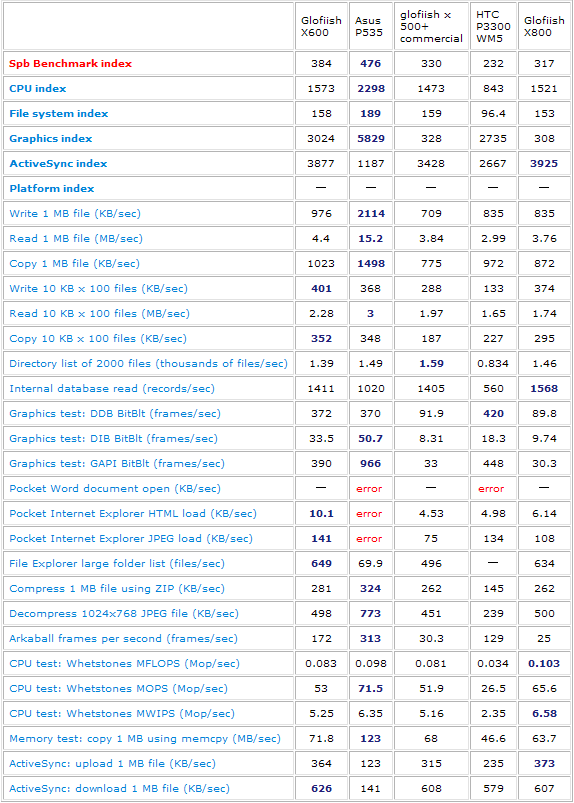 ����� ������������� Glofiish X600