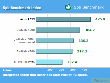 ����� ������������� Glofiish X600