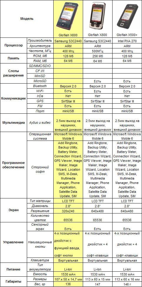 ����� ������������� Glofiish X600