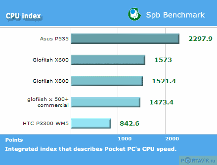 ����� ������������� Glofiish X600