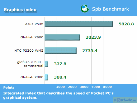����� ������������� Glofiish X600