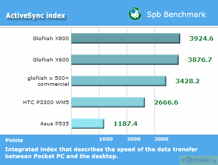 ����� ������������� Glofiish X600