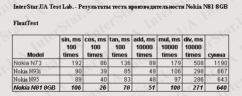 Nokia N81 8Gb. ������������ � ��������� FloatTest.