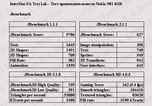 Nokia N81 8Gb. ������������ � ��������� JBenchmark.