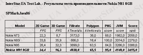 Nokia N81 8Gb. ������������ � ��������� SPMarkJava06.