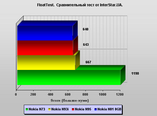 Nokia N81 8Gb. ������������� ����� FloatTest.
