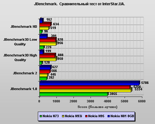Nokia N81 8Gb. ������������� ����� JBenchmark.