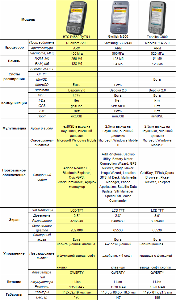 ����� ������������� HTC TyTN II