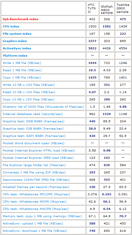 ����� ������������� HTC TyTN II