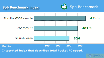����� ������������� HTC TyTN II