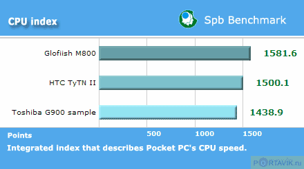 ����� ������������� HTC TyTN II
