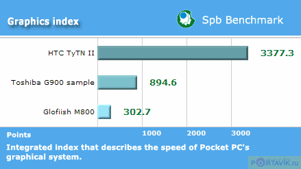 ����� ������������� HTC TyTN II