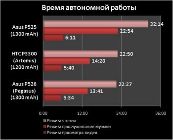 ����� Asus P526 (Pegasus)