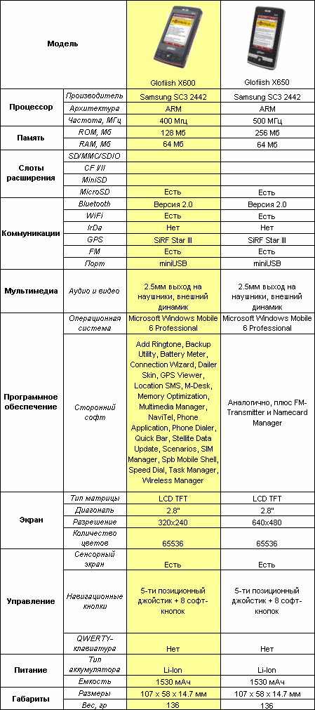 ����: ��������� ������������� Glofiish X600 � X650