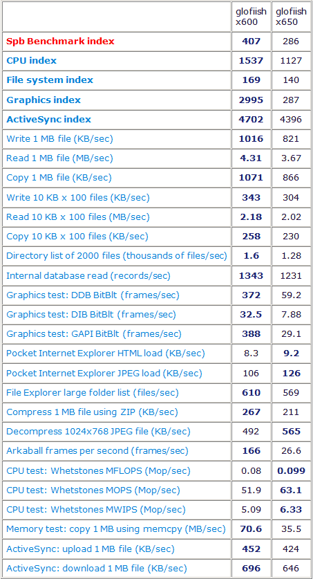 ����: ��������� ������������� Glofiish X600 � X650