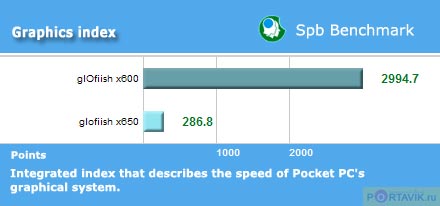 ����: ��������� ������������� Glofiish X600 � X650