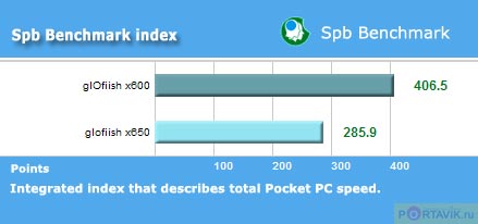 ����: ��������� ������������� Glofiish X600 � X650