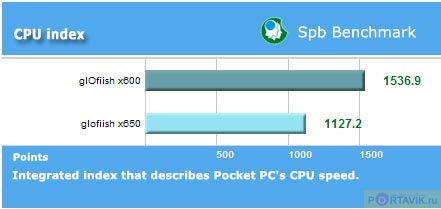 ����: ��������� ������������� Glofiish X600 � X650
