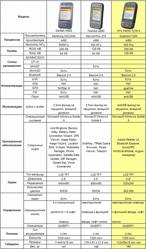 ���� ������������ ������ QWERTY-������������� Glofiish M800
