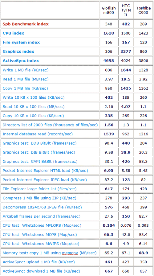 ���� ������������ ������ QWERTY-������������� Glofiish M800