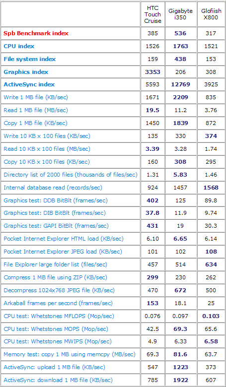 ���� ������������� HTC Touch Cruise