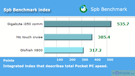 ���� ������������� HTC Touch Cruise