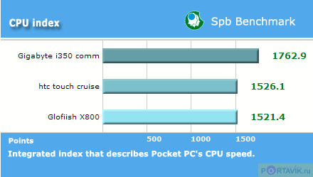 ���� ������������� HTC Touch Cruise