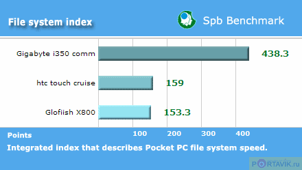 ���� ������������� HTC Touch Cruise