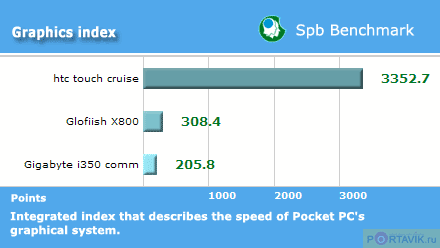 ���� ������������� HTC Touch Cruise