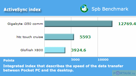 ���� ������������� HTC Touch Cruise