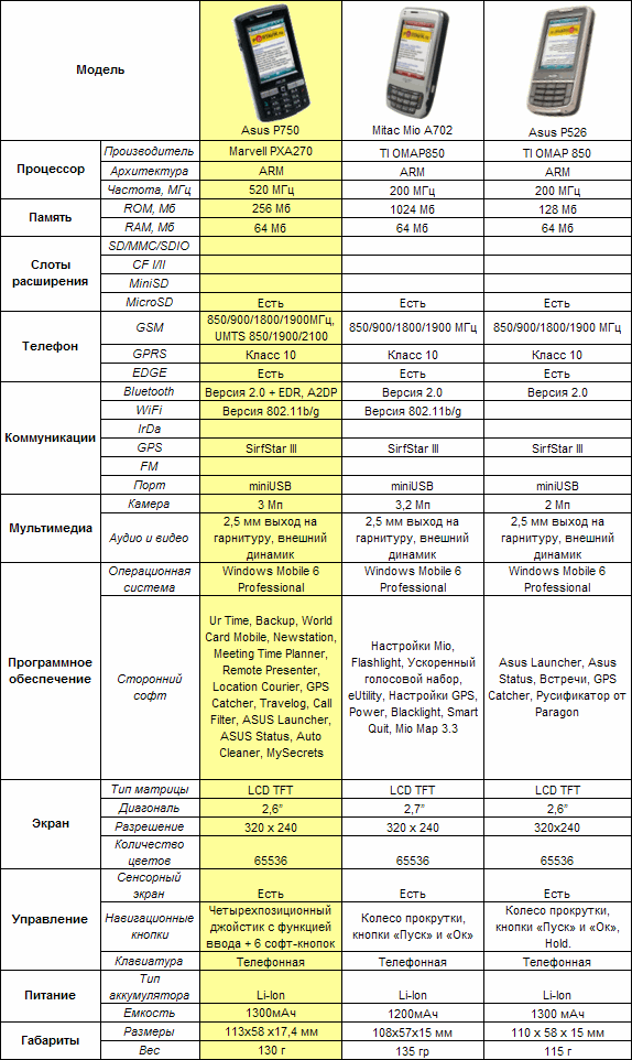 ���� ������������� Asus P750