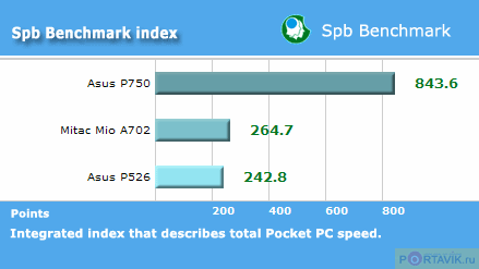 ���� ������������� Asus P750