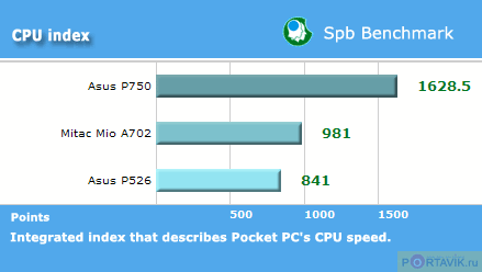 ���� ������������� Asus P750
