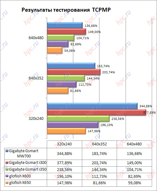 ���������� ������ TCPMP