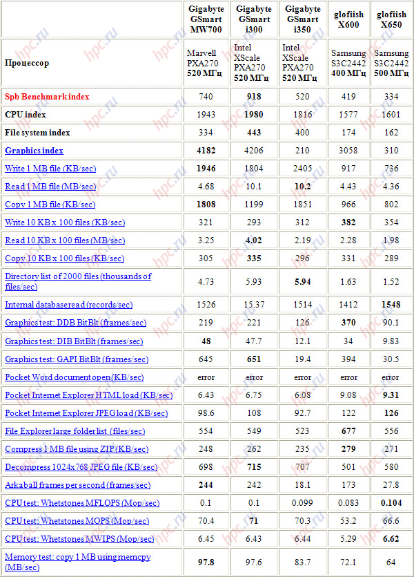 ���������� ������ Spb Benchmark