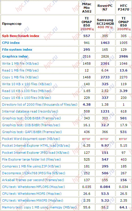   Spb Benchmark